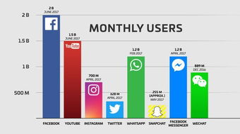 20億月活創紀錄，Facebook廣告業務的下半場如何破局？
